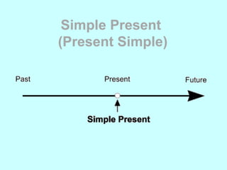 Simple Present
(Present Simple)
 