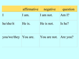       affirmative     negative    question
I           I am.         I am not.    Am I?

he/she/it   He is.        He is not.   Is he?


you/we/they You are.      You are not. Are you?
 