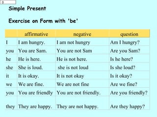 0
06

         Simple Present

         Exercise on Form with 'be'

                 affirmative           negative         question
     I        I am hungry.     I am not hungry     Am I hungry?
     you You are Sam.          You are not Sam     Are you Sam?
     he       He is here.      He is not here.     Is he here?
     she      She is loud.      she is not loud    Is she loud?
     it       It is okay.      It is not okay      Is it okay?
     we       We are fine.     We are not fine     Are we fine?
     you You are friendly  You are not friendly.   Are you friendly?

     they They are happy. They are not happy.      Are they happy?
 