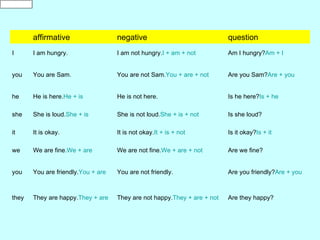 affirmative                  negative                              question
I      I am hungry.                 I am not hungry.I + am + not          Am I hungry?Am + I


you    You are Sam.                 You are not Sam.You + are + not       Are you Sam?Are + you


he     He is here.He + is           He is not here.                       Is he here?Is + he

she    She is loud.She + is         She is not loud.She + is + not        Is she loud?

it     It is okay.                  It is not okay.It + is + not          Is it okay?Is + it

we     We are fine.We + are         We are not fine.We + are + not        Are we fine?


you    You are friendly.You + are   You are not friendly.                 Are you friendly?Are + you



they   They are happy.They + are    They are not happy.They + are + not   Are they happy?
 