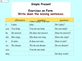 0
default

                                Simple Present

                              Exercises on Form
                       Write down the missing sentences.

                 affirmative             negative              questions
                               I don’t play.  I do not 
      I      I play.           play.                      Do I play?
      you    You help.         You do not help.           Do you help?
      he     He answer.        He does not answer.        Does he answer?
      she    She sings.        She does not sing.         Does she sing?
      it     It rains.         It does not rain.          Does it rain?
      we     We dream          We do not dream            Do we dream?
      you                      You do not read.
      they                                                Do they work?
 