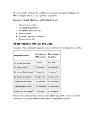 Remember that the infinitive is the verb before it is conjugated (changed) and it begins with
TO. For example: to have, to eat, to go, to live, to speak etc.
Examples of Negative Sentences with Don't and Doesn't:
 You don't speak Arabic.
 John doesn't speak Italian.
 We don't have time for a rest.
 It doesn't move.
 They don't want to go to the party.
 She doesn't like fish.
Short Answers with Do and Does
In questions that use do/does it is possible to give short answers to direct questions as follows:
Sample Questions
Short Answer
(Affirmative)
Short Answer
(Negative)
Do you like chocolate? Yes, I do. No, I don't.
Do I need a pencil? Yes, you do. No, you don't.
Do you both like chocolate? Yes, we do. No, we don't.
Do they like chocolate? Yes, they do. No, they don't.
Does he like chocolate? Yes, he does. No, he doesn't.
Does she like chocolate? Yes, she does. No, she doesn't.
Does it have four wheels? Yes, it does. No, it doesn't.
However, if a question word such as who, when, where, why, which or how is used in the
question, you can not use the short answers above to respond to the question.
 