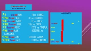 I do not RUM YO no CORRO.
YOU do not WRITE TU no ESCRIBES.
HE does not DANCE EL no BAILA.
SHE does not SING ELLA no CANTA.
IT does not WORK ESTO no TRABAJA.
WE do not WALK NOSOTROS no
CAMINAMOS.
YOU do not READ USTEDES no LEEN.
THEY do not TALK ELLOS no HABLAN.
AUXILIARES
I
DO NOT WE
YOU
THEY
SHE
DOES NOT HE
IT
FORMA NEGATIVA
NEGATIVE FORM
 