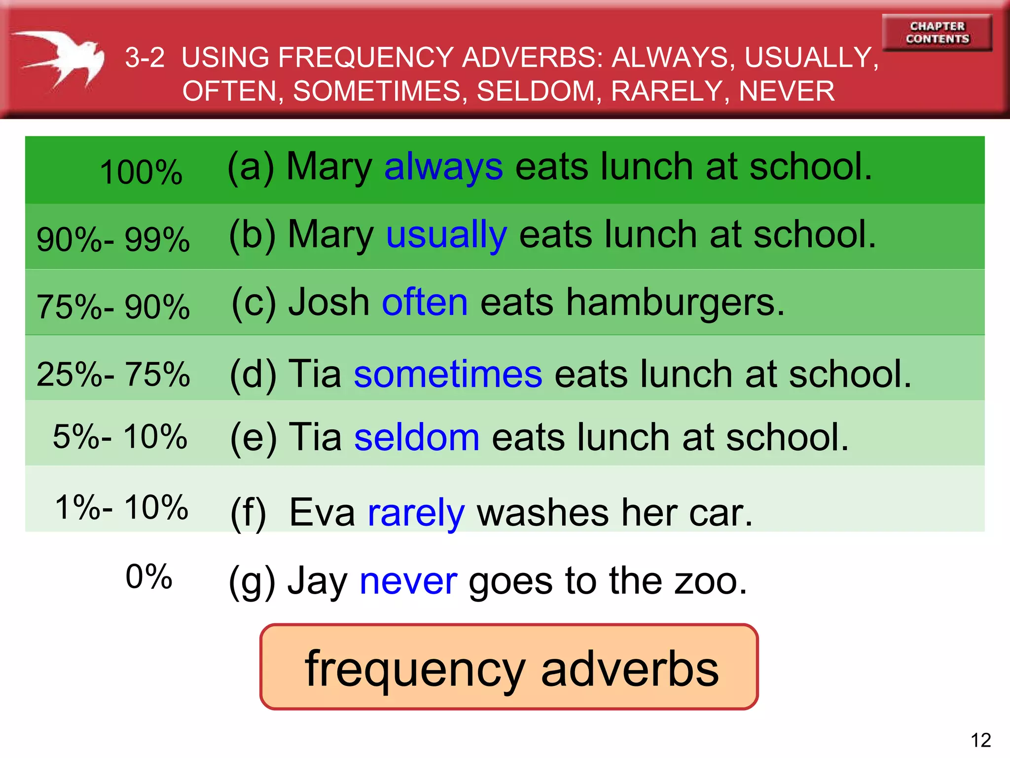 (d) Tia  sometimes   eats lunch at school. (c) Josh  often   eats hamburgers. 100%   (a) Mary  always   eats lunch at school. 90%- 99%   (b) Mary  usually   eats lunch at school. 75%- 90%   25%- 75%   5%- 10% 1%- 10%   0% (e) Tia  seldom   eats lunch at school. (f)  Eva  rarely   washes her car. (g) Jay  never   goes   to the zoo. frequency adverbs 3-2  USING FREQUENCY ADVERBS: ALWAYS, USUALLY, OFTEN, SOMETIMES, SELDOM, RARELY, NEVER 