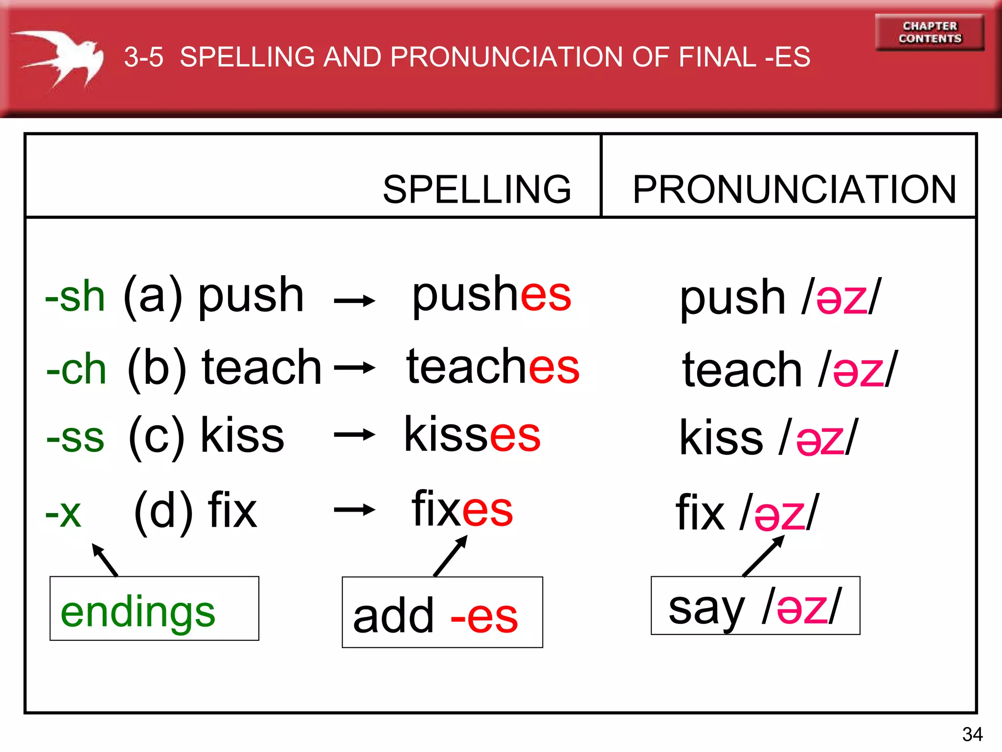 -sh   SPELLING  (a) push   PRONUNCIATION push es   push / ə z / -ch   (b) teach   teach es   teach / ə z / -ss   (c) kiss   kiss es   kiss /  z / -x   (d) fix   fix es fix /  z / ə   ə   endings add  -es say / əz / 3-5  SPELLING AND PRONUNCIATION OF FINAL -ES 