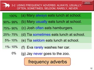 (d) Tia  sometimes   eats lunch at school. (c) Josh  often   eats hamburgers. 100%   (a) Mary  always   eats lunch at school. 90%- 99%   (b) Mary  usually   eats lunch at school. 75%- 90%   25%- 75%   5%- 10% 1%- 10%   0% (e) Tia  seldom   eats lunch at school. (f)  Eva  rarely   washes her car. (g) Jay  never   goes   to the zoo. frequency adverbs 3-2  USING FREQUENCY ADVERBS: ALWAYS, USUALLY, OFTEN, SOMETIMES, SELDOM, RARELY, NEVER 