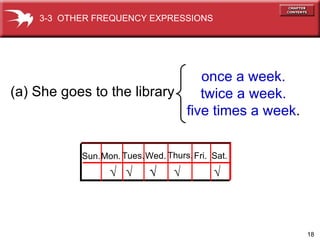 (a) She goes to the library  once a week. twice a week. five times a week . Sun. Mon. Tues. Wed. Thurs. Fri. Sat.       3-3  OTHER FREQUENCY EXPRESSIONS 