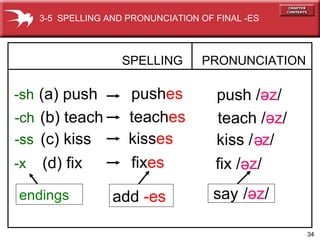 -sh   SPELLING  (a) push   PRONUNCIATION push es   push / ə z / -ch   (b) teach   teach es   teach / ə z / -ss   (c) kiss   kiss es   kiss /  z / -x   (d) fix   fix es fix /  z / ə   ə   endings add  -es say / əz / 3-5  SPELLING AND PRONUNCIATION OF FINAL -ES 