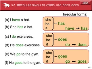 does (c) I  do  exercises. (d) He  does  exercises. (a) I  have  a hat. (b) She  has  a hat. Irregular forms: have has do does (e) We  go  to the gym. (f) He  goes  to the gym. go goes she he it has goes she he it she he it + + + 3-7  IRREGULAR SINGULAR VERBS: HAS, DOES, GOES 