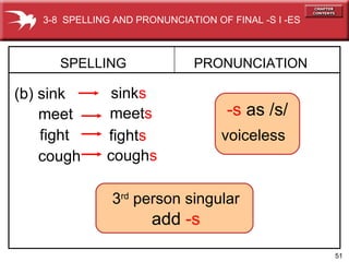 -s  as /s/ voiceless   SPELLING  (b) sink   PRONUNCIATION sink s meet   meet s   fight   fight s   cough cough s   3-8  SPELLING AND PRONUNCIATION OF FINAL -S I -ES  3 rd  person singular  add  -s 