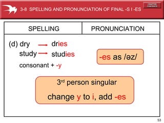 3 rd  person singular change  y  to  i , add  -es SPELLING  (d) dry PRONUNCIATION dr ies study   stud ies   -es  as / ə z/ consonant +  -y   3-8  SPELLING AND PRONUNCIATION OF FINAL -S I -ES  
