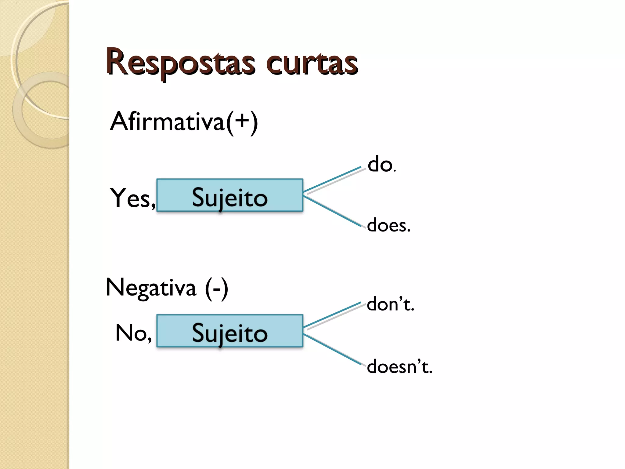 Respostas curtas
Afirmativa(+)
do.

Yes,
Negativa (-)

does.

don’t.

No,
doesn’t.

 