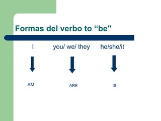 Formas del verbo to “be" I  you/ we/ they  he/she/it AM  ARE IS 
