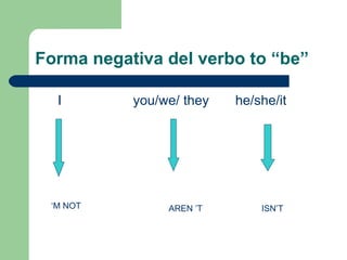 Forma negativa del verbo to “be” I  you/we/ they  he/she/it ‘ M NOT  AREN ’T ISN’T 