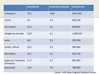 prevalência   perda de produção      perda anual

enxaqueca              12%           4.9%                   $434,385

artrite                19,           5,9                    865,530

dor lombar             21,3          5,5                    858,825

alergias ou sinusite   59,8          4,1                    1,809,945

asma                   6,8           5,2                    259,740

acidez, refluxo        15,2          5,2                    582,660

dermatites             16,1          5,2                    610,740

gripe nas 2 semanas 17,5             4,7                    607,005
anteriores
depressão              13,9          7,6                    786,600

                                            Fonte: Tuffs-New England Medical Center
 