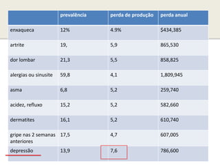 prevalência   perda de produção   perda anual

enxaqueca              12%           4.9%                $434,385

artrite                19,           5,9                 865,530

dor lombar             21,3          5,5                 858,825

alergias ou sinusite   59,8          4,1                 1,809,945

asma                   6,8           5,2                 259,740

acidez, refluxo        15,2          5,2                 582,660

dermatites             16,1          5,2                 610,740

gripe nas 2 semanas 17,5             4,7                 607,005
anteriores
depressão              13,9          7,6                 786,600
 