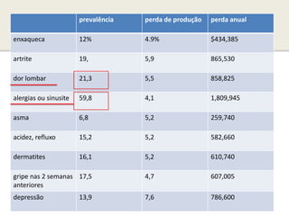 prevalência   perda de produção   perda anual

enxaqueca              12%           4.9%                $434,385

artrite                19,           5,9                 865,530

dor lombar             21,3          5,5                 858,825

alergias ou sinusite   59,8          4,1                 1,809,945

asma                   6,8           5,2                 259,740

acidez, refluxo        15,2          5,2                 582,660

dermatites             16,1          5,2                 610,740

gripe nas 2 semanas 17,5             4,7                 607,005
anteriores
depressão              13,9          7,6                 786,600
 