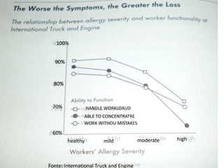 100%


  90%


  80%



 70%              HANDLE WORKLOAUD
               ABLE TO CONCENTRATRE
               WORK WITHOU MISTAKES
 60%
        healthy         mild            moderate   high



Fonte: International Truck and Engine
 