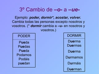 3º Cambio de  –o-  a  –ue- Ejemplo:  poder, dormir*, acostar, volver.   Cambia todas las personas excepto nosotros y vosotros. (*  dormir  cambia a  –u-  en nosotros y vosotros.) P ue da P ue das P ue da Podamos Podáis p ue dan PODER D ue rma D ue rmas D ue rma D u rmamos D u rmáis D ue rman DORMIR 