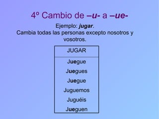 4º Cambio de  –u-  a  –ue- Ejemplo:  jugar . Cambia todas las personas excepto nosotros y vosotros. J ue gue J ue gues J ue gue Juguemos Juguéis J ue guen JUGAR 