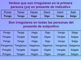 Verbos que son irregulares en la primera persona ( yo ) en presente de indicativo   Son irregulares en todas las personas del presente de subjuntivo Salgo Vengo Digo Hago Tengo Pongo Salir Venir Decir Hacer Tener Poner Salga Salgas Salga Salgamos Salgáis Salgan Venga Vengas Venga Vengamos Vengáis Vengan Diga Digas Diga Digamos Digáis Digan Haga Hagas Haga Hagamos Hagáis Hagan Tenga Tengas Tenga Tengamos Tengáis Tengan Ponga Pongas Ponga Pongamos Pongáis Pongan 