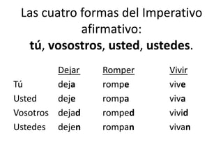 Las cuatro formas del Imperativo afirmativo:tú, vosostros, usted, ustedes.Dejar	RomperVivirTú		deja		rompe		viveUsted	deje		rompa		vivaVosotros	dejad	romped		vividUstedes	dejen	rompan		vivan