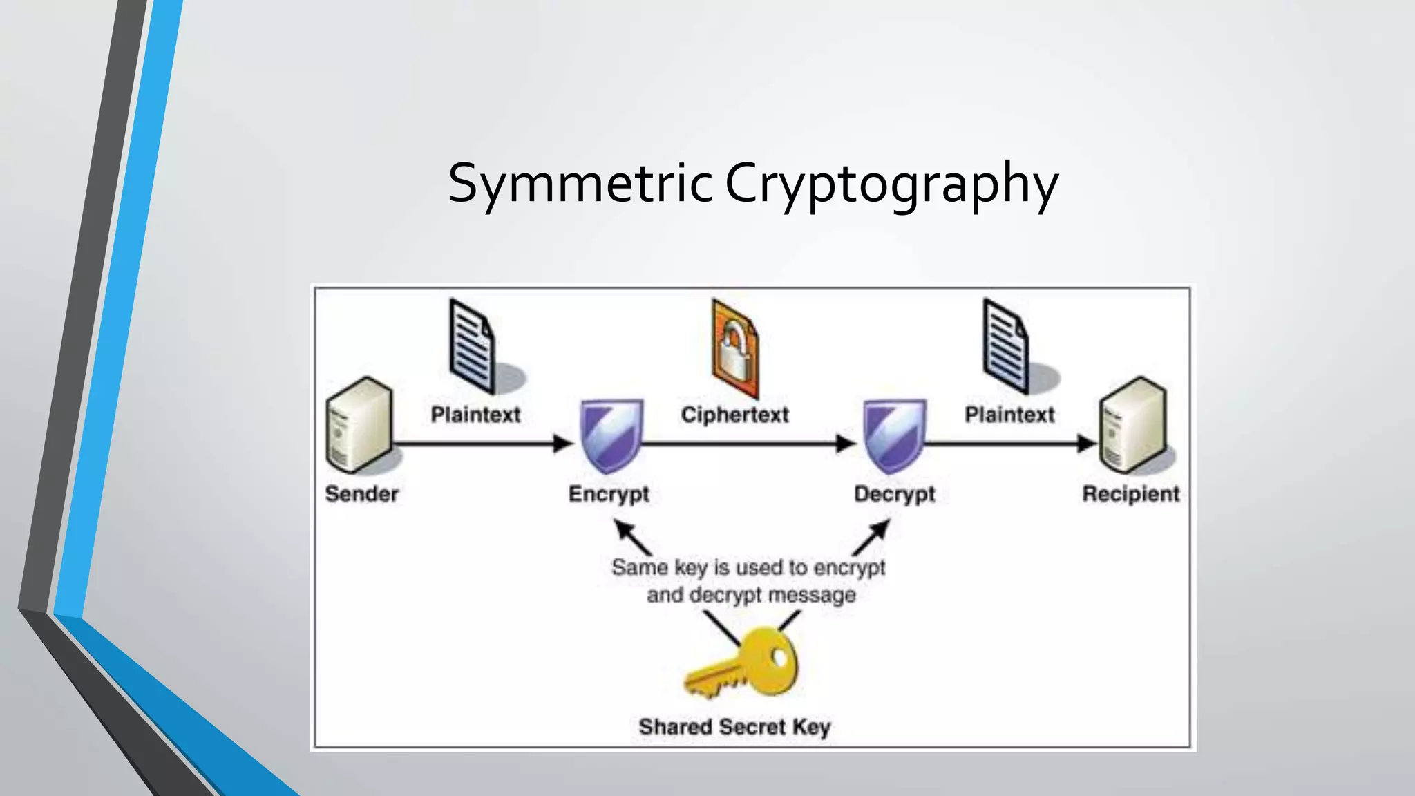Symmetric Cryptography
 