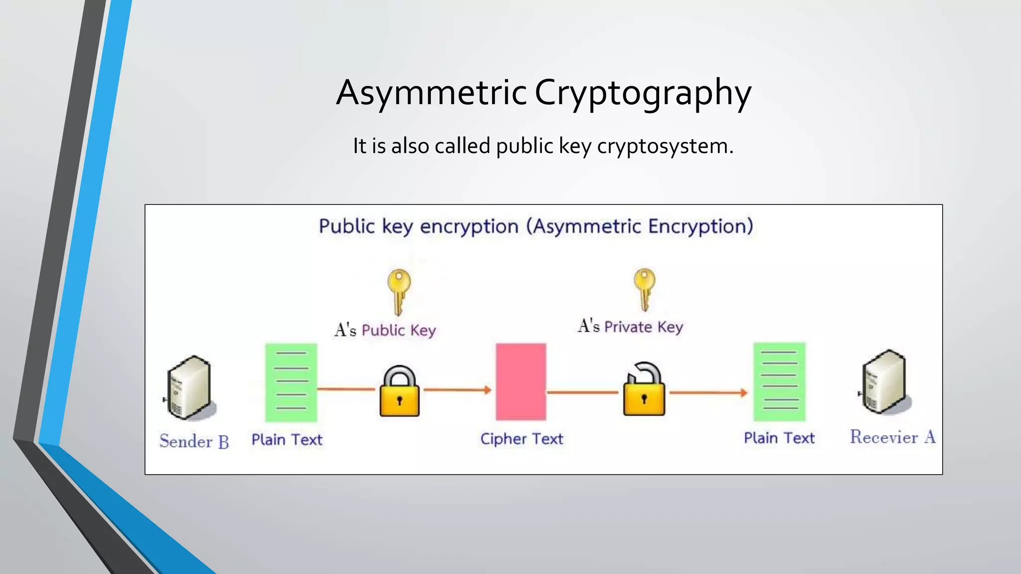 Asymmetric Cryptography
It is also called public key cryptosystem.
 