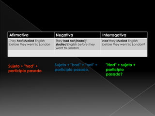 Afirmativa                   Negativa                      Interrogativa
They had studied English     They had not [hadn't]         Had they studied English
before they went to London   studied English before they   before they went to London?
                             went to London




Sujeto + "had" +             Sujeto + "had" + "not" +        "Had" + sujeto +
participio pasado            participio pasado.              participio
                                                             pasado?
 