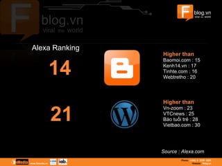 Alexa Ranking
14
Higher than
Baomoi.com : 15
Kenh14.vn : 17
Tinhte.com : 16
Webtretho : 20
21
Higher than
Vn-zoom : 23
VTCnews : 25
Báo tuổi trẻ : 28
Vietbao.com : 30
Source : Alexa.com
 