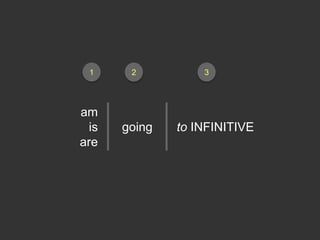 am
is
are
going to INFINITIVE
1 3
2
 