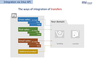 Integration via Intui API
The ways of integration of transfers
 