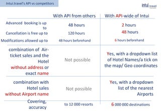 With API from others
Intui.travel’s API vs competitors
With API-wide of Intui
Advanced booking is up
to
Cancellation is free up to
Modifications allowed up to
combination of Air-
ticket sales and the
Hotel
without address or
exact name
combination with
Hotel sales
without Airport name
48 hours 2 hours
120 hours 48 hours
48 hours beforehand 6 hours beforehand
Not possible
Yes, with a dropdown list
of Hotel Names/a tick on
the map/ Geo coordinates
Yes, with a dropdown
list of the nearest
Airports
Not possible
Covering,
accuracy
to 12 000 resorts 6 000 000 destinations
 