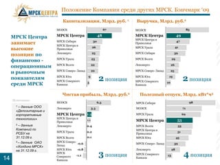 Положение Компании среди других МРСК. Бэнчмарк ‘09
                        Капитализация, Млрд. руб. 1   Выручка, Млрд. руб.2


     МРСК Центра
     занимает
     высокие
     позиции по
     финансово -
     операционным
     и рыночным
     показателям                      2 позиция                         2 позиция
     среди МРСК

                        Чистая прибыль, Млрд. руб.2    Полезный отпуск, Млрд. кВт*ч3
     Источники:
      1– данные ООО
      «Депозитарные и
      корпоративные
      технологии»
      2– данные
      Компаний по
      РСБУ на
      31.12.09 г.
      3– данные ОАО
      «Холдинг МРСК»
      на 31.12.09 г.
                                      3 позиция                         4 позиция
7
14
 