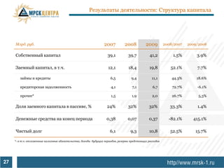 Результаты деятельности: Структура капитала




     Млрд. руб.                                                   2007          2008          2009         2008/2007   2009/2008


     Собственный капитал                                            39,1          39,7           41,2          1.5%        3.9%

     Заемный капитал, в т.ч.                                        12,1          18,4           19,8         52.1%        7.7%

        займы и кредиты                                               6,5           9,4           11,1         44.3%       18.6%

        кредиторская задолженность                                    4,1            7,1           6,7         72.7%       -6.1%

        прочее*                                                       1,5            1,9           2,0         26.7%        5,3%

     Доля заемного капитала в пассиве, %                            24%           32%           32%           33.3%        1.4%

     Денежные средства на конец периода                            0,38           0,07          0,37         -82.1%      415.1%

     Чистый долг                                                      6,1           9,3         10,8          52.5%       15.7%

     *- в т.ч. отложенные налоговые обязательства, доходы будущих периодов, резервы предстоящих расходов




27
 