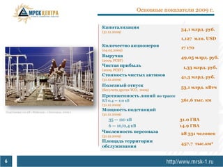 Основные показатели 2009 г.


                                                   Капитализация                      34,1 млрд. руб.
                                                   (31.12.2009)

                                                                                      1,127 млн. USD
                                                   Количество акционеров              17 170
                                                   (04.05.2009)
                                                   Выручка                            49,05 млрд. руб.
                                                   (2009, РСБУ)
                                                   Чистая прибыль                      1,33 млрд. руб.
                                                   (2009, РСБУ)
                                                   Стоимость чистых активов           41,3 млрд. руб.
                                                   (31.12.2009)
                                                   Полезный отпуск                    53,1 млрд. кВтч
                                                   (без учета других ТСО, 2009)
                                                   Протяженность линий по трассе
                                                   ВЛ 0,4 — 110 кВ                    361,6 тыс. км
                                                   (31.12.2009)

Подстанция 110 кВ «Майская», г.Белгород, 2009 г.
                                                   Мощность подстанций
                                                   (31.12.2009)
                                                     35 — 110 кВ                      31.0 ГВА
                                                     6 — 10/0,4 кВ                    14.9 ГВА
                                                   Численность персонала              28 331 человек
                                                   (31.12.2009)
                                                   Площадь территории
                                                                                      457,7 тыс.км2
                                                   обслуживания


6
 