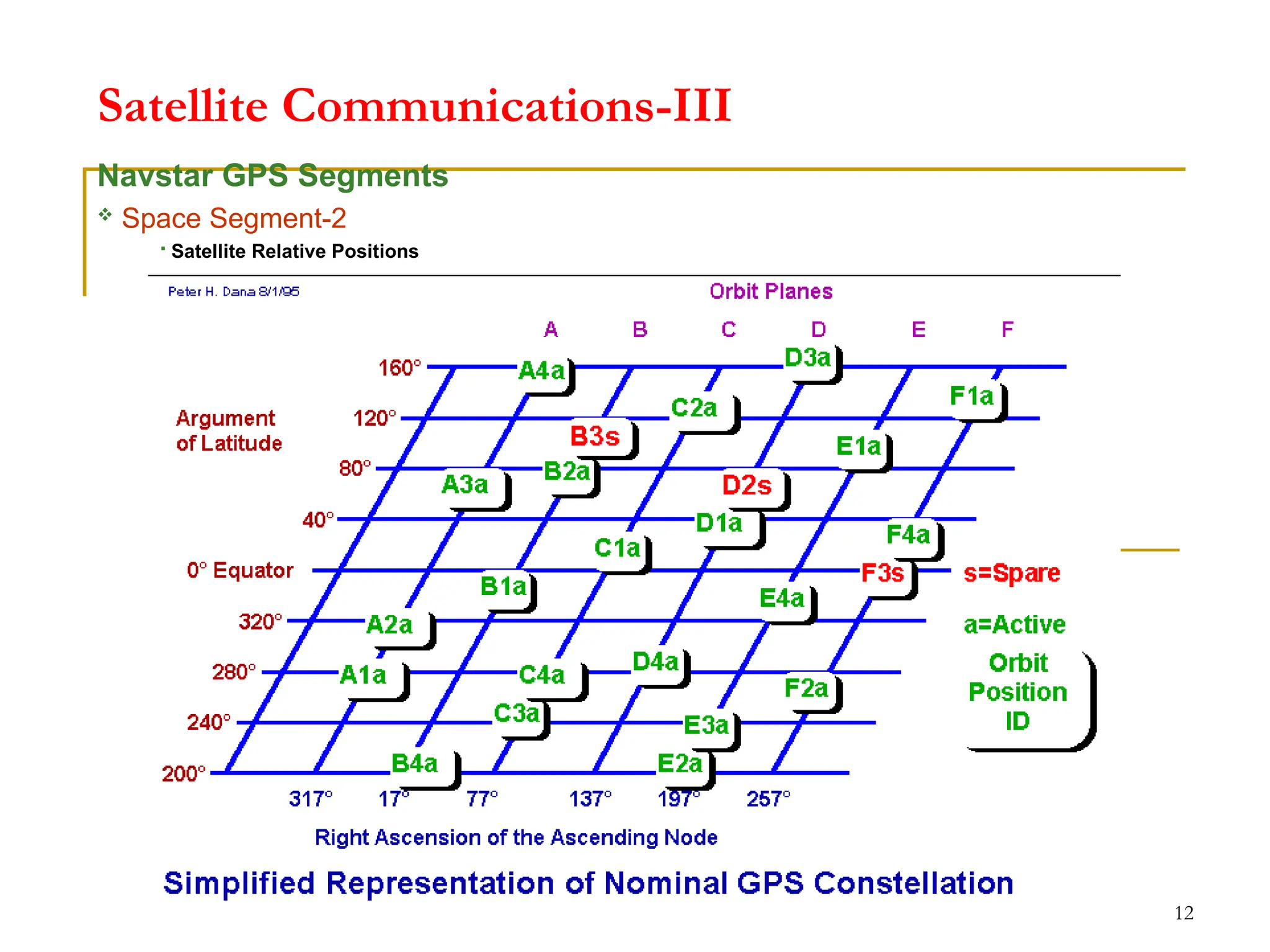 K6123- SATELLITE COMMUNICATION 12
Satellite Communications-III
Navstar GPS Segments
 Space Segment-2
 Satellite Relative Positions
 