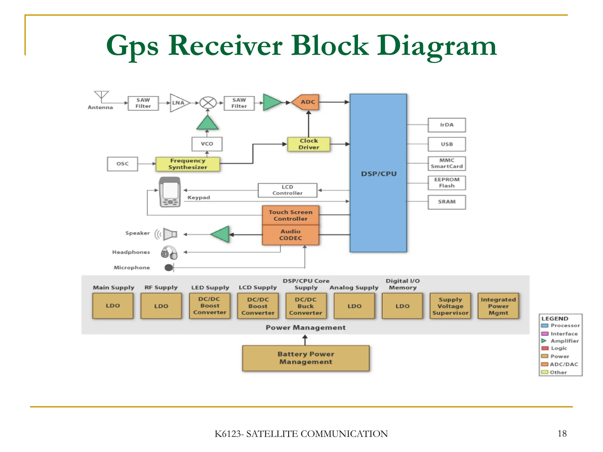 K6123- SATELLITE COMMUNICATION 18
Gps Receiver Block Diagram
 