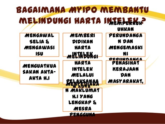 Present Harta Intelektual