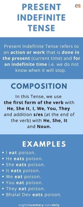 PRESENT
INDEFINITE
TENSE
In this Tense, we use
the first form of the verb with
He, She It, I, We, You, They 
and addition s/es (at the end of
the verb) with He, She, It
and Noun.
Present Indefinite Tense refers to
an action or work that is done in
the present (current time) and for
an indefinite time i.e. we do not
know when it will stop. 
I eat poison.
He eats poison.
She eats poison.
It eats poison.
We eat poison.
You eat poison.
They eat poison.
Bhalal Dev eats poison.
COMPOSITION
EXAMPLES
englishsummary.com/daily
 