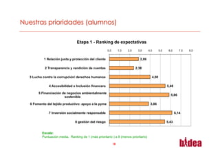 Etapa 1 - Ranking de expectativas
                                                    0,0        1,0   2,0    3,0      4,0      5,0    6,0      7,0   8,0


        1 Relación justa y protección del cliente                             2,86

         2 Transparencia y rendición de cuentas                            2,38

3 Lucha contra la corrupción/ derechos humanos                                         4,00

           4 Accesibilidad e Inclusión financera                                                    5,48

     5 Financiación de negocios ambientalmente
                                                                                                      5,86
                     sostenible

6 Fomento del tejido productivo: apoyo a la pyme                                      3,86

           7 Inversión socialmente responsable                                                             6,14

                             8 gestión del riesgo                                                   5,43


       Escala:
       Puntuación media. Ranking de 1 (más prioritario ) a 8 (menos prioritario)

                                                          18
 