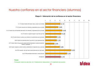 Etapa 4 - Valoración de la confianza en el sector financiero

                                                                                               1   2    3      4          5     6      7    8   9   10

                           (T) 1 El sector facilita información clara y veraz a sus clientes                       4,10
                     (T) 2 El sector escucha los intereses y expectativas de sus clientes                      3,65
(C) 3 El sector da una respuesta adecuada a los intereses y expectativas de sus clientes                              4,45
                                  (C) 4 El sector es capaz de lograr lo que dice que hará                            4,30
          (S) 5 El sector tiene en cuenta a sus clientes en las decisiones que les afectan                  3,35
                   (S)6 El sector es coherente entre lo que dice y lo que realmente hace                    3,35
     (I)7 El sector trata a los grupos de interés de forma equitativa y justa (proveedores,
                                     clientes, empleados,…)                                             2,85
      (I)8 El sector respeta su entorno social y ambiental en el desarrollo de su actividad                        3,95
                    (Co) 9 En conjunto, creo que vale la pena esforzarse por este sector                                             6,30
                                      (Co)10 Recomendaría este sector a otras personas                                        5,45
                                                                              PROMEDIO                              4,18
                  Escala:
                  Puntuación media de cada ítem; de 1 (totalmente en desacuerdo) a 10 (totalmente de acuerdo)
                                                                                                   20
 