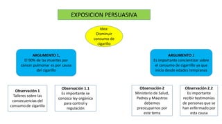 EXPOSICION PERSUASIVA
ARGUMENTO 1,
El 90% de las muertes por
cáncer pulmonar es por causa
del cigarillo
ARGUMENTO 2
Es importante concientizar sobre
el consumo de cigarrillo ya que
inicia desde edades tempranas
Idea:
Disminuir
consumo de
cigarillo
Observación 1
Talleres sobre las
consecuencias del
consumo de cigariilo
Observación 1.1
Es importante se
conozca ley orgánica
para control y
regulación
Observación 2
Ministerio de Salud,
Padres y Maestros
debemos
preocuparnos por
este tema
Observación 2.2
Es importante
recibir testimonios
de personas que se
han enfermado por
esta causa
 