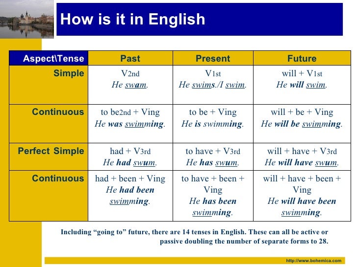 Глагол have в past continuous. Глагол have в past continuous