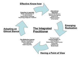 Effective Know-how Emerging Realization Having a Point of View Adopting an Ethical Stance The Integrated Practitioner Educational  Appraisal focus on the learner’s  Need-to-know-agenda Aided by the  reflective practice of the teacher The learner gains Critical Insight  into  knowing about.  Relationships, Cultural issues,  Sustainable  Lifestyles and  Mental Health Expertise in specialty Builds understanding as To natural history Epidemiology Physiology Psychology Diagnosis Treatment The Reflective Learner   Address inequalities in Practice organisation Care Pathways Health Disparities  