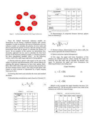TABLE II.              NORMALIZED DATA TABLE
                                                                                           STANDARD                                   A          B        C

                                                                                                CASE
                                                                          BA1                                                    1.21        -0.45    0.17

                                                                          BA2                                                    0.72        2        1

                                                                          BA3                                                    -1.21       1.35     1.54

                                                                          BA4                                                    -0.75       -1.35    -0.51

                                                                                                                                 1.21        1.35     1.54
                                                                              DO           j
                                                                          (            is the positive ideal value for each standard)
                                                                              DO   j


      Figure 3. the Benchmarking Model of the Target Architecture            4) Determination of compound distance between options
                                                                          basis on formula [2]


    Since the federal framework reference models are
                                                                                                           m

                                                                                                         ∑ (z           − zbj )
hierarchical we are facing a multilevel priority with various                                                                     2
standards. In order to prioritize the leaves of hierarchy of every                       Dab =                     aj
reference model, we calculate the priority of every node and                                             j ==1
                                                                                                                                                                     (2)
then to calculate the priority of leaves, take the average of each
hierarchical node and its parents to calculate the priority of                5) Shortest distance determination (in the above table, the
leaves. As an example, in this section, we demonstrate how                last column represents the shortest distance)
taxonomy approach can be used to calculate the first level
priority of the business reference model, i.e. business domains                6) Option restriction (option homogenous)
for three hypothetical standard A,B,C . In the following                      At this stage, the upper and lower boundaries of the
section, each of the eight stages approach is being applied:              distance are obtained and the values outside this range are
    1) Having unknown options with respect to the aim of the              removed from data table and go through the process once
subject in question and determination of the various indexes for          again. To determine the upper and lower boundaries, the
selecting the options (supposing we have four options ;BA1,               following formula is also being used:
BA2, BA3, BA4 where we want to measure their priorities on                                                              (Upper boundary)
the basis of three criteria A,B,C). The value of each option with
respect to every criterion is represented by a figure ranging
from zero to five.
                                                                                               or+ = d r + 2δ d r                                              (3)
   2) Forming data matrix and calculate the mean and standard
deviation.                                                                                                              (Lower boundary)
   3) Resulted data normalization matrix based on formula [1]

                                                                                               or− = d r − 2δ d r                                              (4)
                                        X IJ − X I
                            Z IJ =                   `              (1)
                                           δI                                 Which in this example the upper boundary becomes 2.81
                                                                          and the lower 0.29 . We do not need to remove any value as the
                                                                          distances are within the required range.
                     TABLE I.           DATA TABLE

               STANDARD             A         B          C                                          TABLE III.              DISTANCE BETWEEN OPTIONS
                 CASE                                                                                          BA1       BA2          BA3    BA4     (shortest
               BA1              5         1          3                                                                                                 gap)
               BA2              4         2          1                                                                                                    dr
               BA3              0         3          5                                           BA1           0         1.56         2.44   2.23    1.56
                                                                                                 BA2           1.56      0            3.31   2.4     1.56
               BA4              1         0          2                                           BA3           2.44      3.31         0      3.72    2.44
                                                                                                 BA4           2.23      2.4          3.72   0       2.4
                                2.5       1.5        2.75
                                                                                                               1.55      1.81         2.36   2.08    1.55
                                                                                                 dr
               δJ               2.06      1.11       1.46
                                                                                                 δd r          0.47      0.44         0.41   1.67    0.63
 