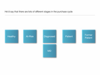 He’d say that there are lots of different stages in the purchase cycle
OrthoHealthy
Former
Patient
PatientAt-Risk DiagnosedDiagnosed
MD
 