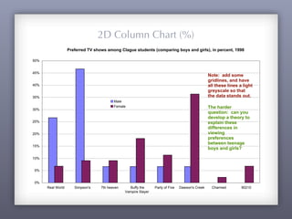 Preferred TV shows among Clague students (comparing boys and girls), in percent, 1998
0%
5%
10%
15%
20%
25%
30%
35%
40%
45%
50%
Real World Simpson's 7th heaven Buffy the
Vampire Slayer
Party of Five Dawson's Creek Charmed 90210
Male
Female
Note: add some
gridlines, and have
all these lines a light
greyscale so that
the data stands out.
The harder
question: can you
develop a theory to
explain these
differences in
viewing
preferences
between teenage
boys and girls?
2D Column Chart (%)
 