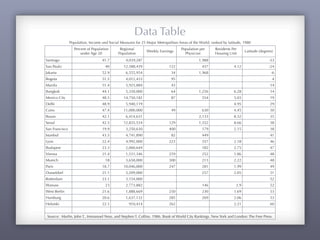 Population, Income and Social Measures for 25 Major Metropolitan Areas of the World, ranked by latitude, 1980Population, Income and Social Measures for 25 Major Metropolitan Areas of the World, ranked by latitude, 1980Population, Income and Social Measures for 25 Major Metropolitan Areas of the World, ranked by latitude, 1980Population, Income and Social Measures for 25 Major Metropolitan Areas of the World, ranked by latitude, 1980Population, Income and Social Measures for 25 Major Metropolitan Areas of the World, ranked by latitude, 1980Population, Income and Social Measures for 25 Major Metropolitan Areas of the World, ranked by latitude, 1980Population, Income and Social Measures for 25 Major Metropolitan Areas of the World, ranked by latitude, 1980
Percent of Population
under Age 20
Regional
Population
Weekly Earnings
Population per
Physician
Residents Per
Housing Unit
Latitude (degrees)
Santiago 41.7 4,039,287 1,988 -33
Sao Paulo 40 12,588,439 122 437 4.12 -24
Jakarta 52.9 6,555,954 34 1,968 -6
Bogota 51.5 4,012,433 95 4
Manila 51.4 5,925,884 43 14
Bangkok 44.1 5,350,000 64 1,256 6.28 14
Mexico City 48.5 14,750,182 87 554 5.03 19
Delhi 48.9 5,940,119 4.95 29
Cairo 47.4 11,000,000 49 630 4.45 30
Busan 42.1 6,414,631 2,133 8.52 35
Seoul 42.5 12,835,554 129 1,552 8.66 38
San Francisco 19.9 3,250,630 400 179 2.15 38
Istanbul 43.5 4,741,890 82 449 41
Lyon 22.4 4,992,000 223 557 2.18 46
Budapest 23.3 2,060,644 182 2.75 47
Vienna 21.4 1,531,346 259 252 1.86 48
Munich 18 3,658,000 300 213 2.22 48
Paris 18.7 10,046,000 247 281 1.99 49
Dusseldorf 21.1 5,209,000 257 2.05 51
Rotterdam 23.1 3,154,000 52
Warsaw 23 2,773,882 146 2.9 52
West Berlin 21.6 1,888,669 250 230 1.69 53
Hamburg 20.6 1,637,132 285 269 2.06 53
Helsinki 22.1 910,414 262 2.21 60
Source: Marlin, John T., Immanuel Ness, and Stephen T. Collins. 1986. Book of World City Rankings. New York and London: The Free Press.Source: Marlin, John T., Immanuel Ness, and Stephen T. Collins. 1986. Book of World City Rankings. New York and London: The Free Press.Source: Marlin, John T., Immanuel Ness, and Stephen T. Collins. 1986. Book of World City Rankings. New York and London: The Free Press.Source: Marlin, John T., Immanuel Ness, and Stephen T. Collins. 1986. Book of World City Rankings. New York and London: The Free Press.Source: Marlin, John T., Immanuel Ness, and Stephen T. Collins. 1986. Book of World City Rankings. New York and London: The Free Press.Source: Marlin, John T., Immanuel Ness, and Stephen T. Collins. 1986. Book of World City Rankings. New York and London: The Free Press.Source: Marlin, John T., Immanuel Ness, and Stephen T. Collins. 1986. Book of World City Rankings. New York and London: The Free Press.
Data Table
 