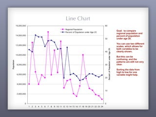 Goal: to compare
regional population and
percent of population
under age 20.
You can use two different
scales, which allows for
both variables to be
clearly shown.
But this can be
confusing, and the
patterns are still not very
clear.
Sorting the data from
high to low for one
variable might help.
Line Chart
0
2,000,000
4,000,000
6,000,000
8,000,000
10,000,000
12,000,000
14,000,000
16,000,000
1 2 3 4 5 6 7 8 9 10 11 12 13 14 15 16 17 18 19 20 21 22 23 24
Population
0
10
20
30
40
50
60
PercentofPopulationunderAge20
Regional Population
Percent of Population under Age 20
 